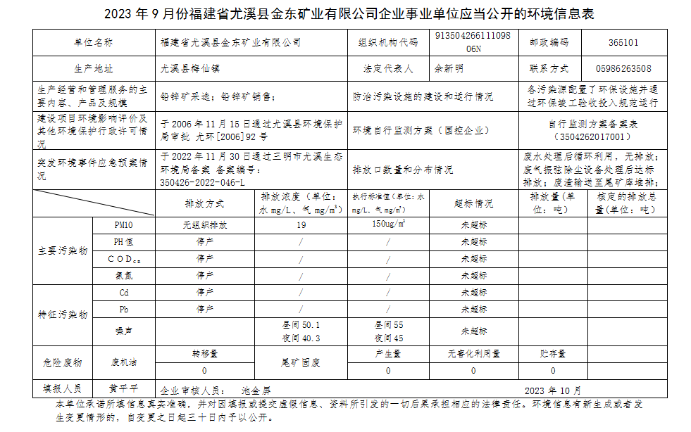2023年9月份福建省尤溪县九游平台矿业有限九游（中国）一站式服务平台企业事业单位应当公开的环境信息表.png